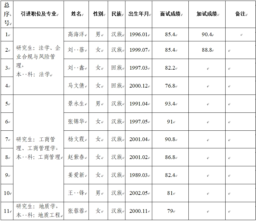XINGKONG.COM
2024年第二批引进急需紧缺人才面试成绩公告(图1)